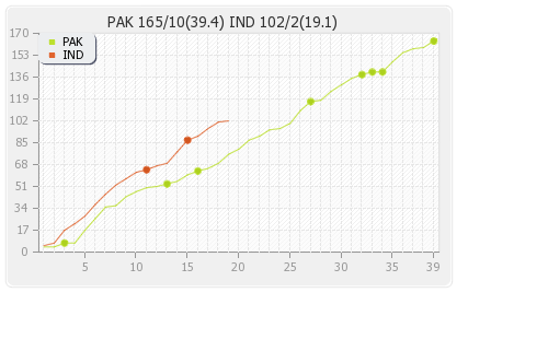 India vs Pakistan 10th Match Runs Progression Graph