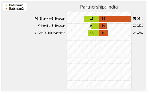 India vs Pakistan 10th Match Partnerships Graph