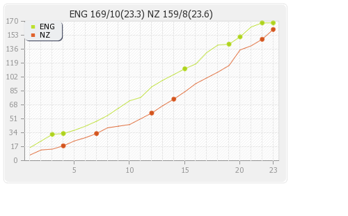 England vs New Zealand 11th Match Runs Progression Graph