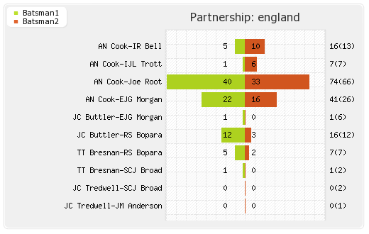 England vs New Zealand 11th Match Partnerships Graph