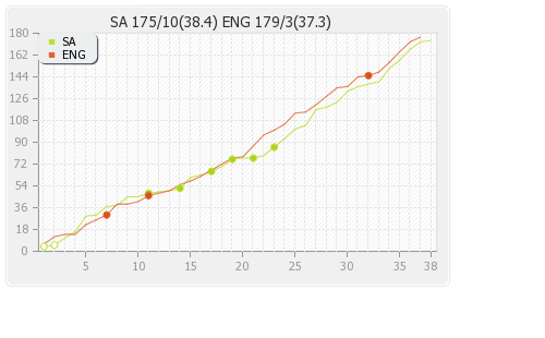 England vs South Africa 1st Semi-Final Runs Progression Graph