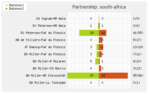England vs South Africa 1st Semi-Final Partnerships Graph