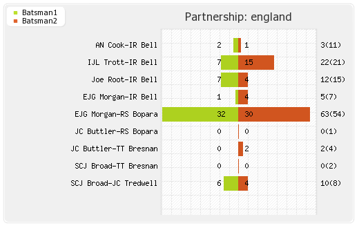 England vs India Final Partnerships Graph
