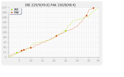 Ireland vs Pakistan 2nd ODI Runs Progression Graph