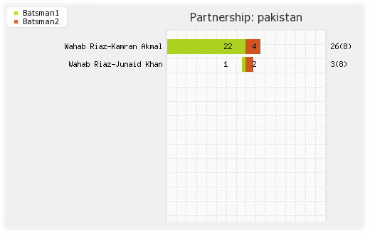 Ireland vs Pakistan 2nd ODI Partnerships Graph