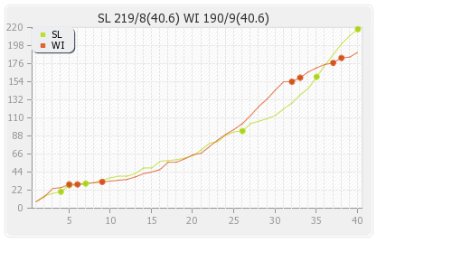 West Indies vs Sri Lanka 5th Match Runs Progression Graph