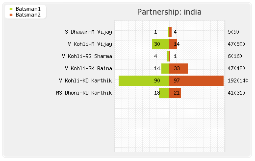 India vs Sri Lanka 2nd Match Partnerships Graph