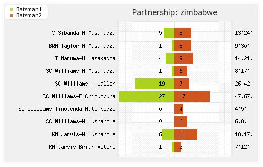 Zimbabwe vs India 5th ODI Partnerships Graph