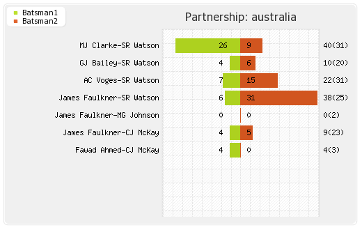 Australia vs England 5th ODI Partnerships Graph