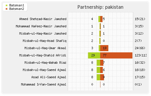 West Indies vs Pakistan 1st ODI Partnerships Graph
