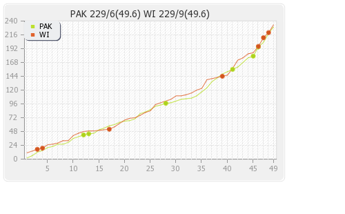 West Indies vs Pakistan 3rd ODI Runs Progression Graph