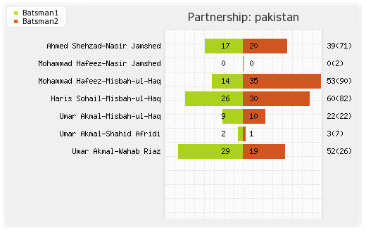 West Indies vs Pakistan 3rd ODI Partnerships Graph