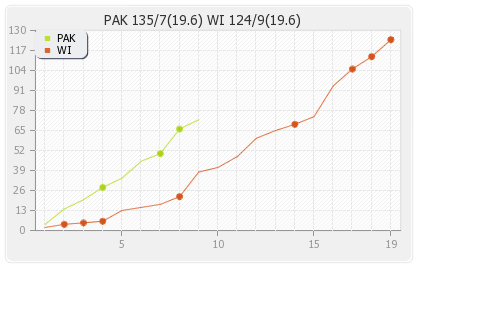 West Indies vs Pakistan 2nd T20I Runs Progression Graph