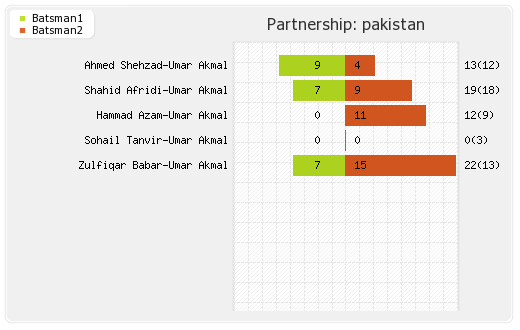 West Indies vs Pakistan 2nd T20I Partnerships Graph