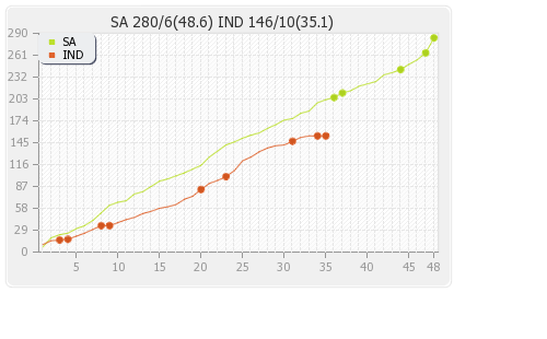 South Africa vs India 2nd ODI Runs Progression Graph