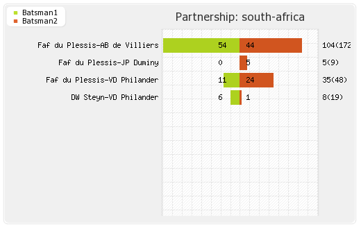 South Africa vs India 1st Test  Partnerships Graph