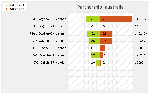Australia vs South Africa 3rd Test Partnerships Graph