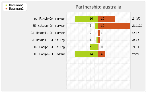 South Africa vs Australia 2nd T20I Partnerships Graph