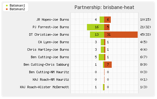 Brisbane Heat vs Trinidad and Tobago  2nd Match Partnerships Graph