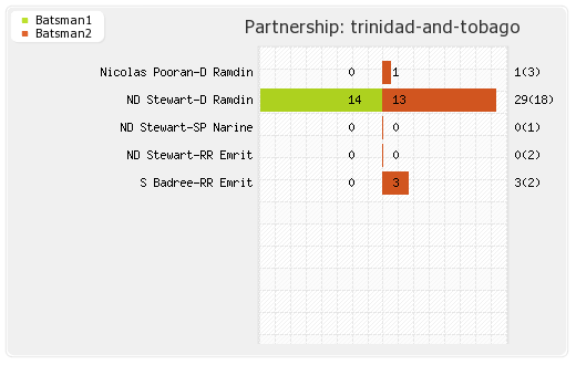 Hyderabad XI vs Trinidad and Tobago  7th Match Partnerships Graph