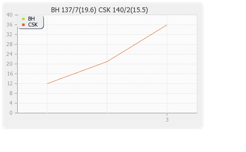 Brisbane Heat vs Chennai XI 13th Match Runs Progression Graph