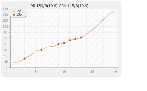 Rajasthan XI vs Chennai XI 1st Semi-Final Runs Progression Graph