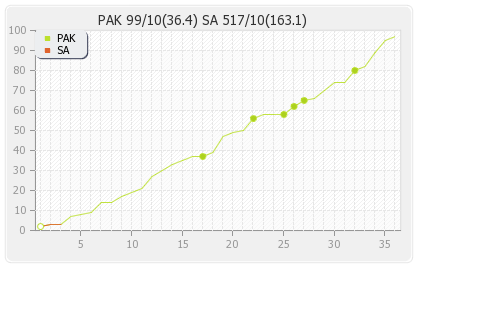 Pakistan vs South Africa 2nd Test Runs Progression Graph