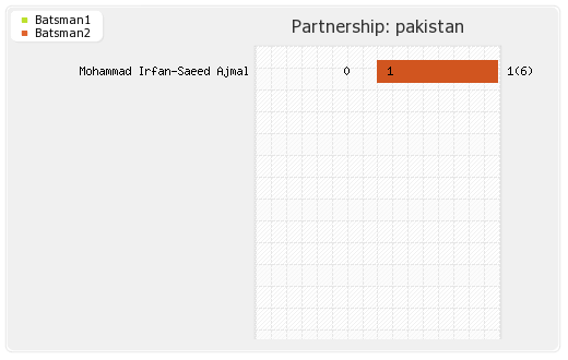 Pakistan vs South Africa 1st ODI Partnerships Graph