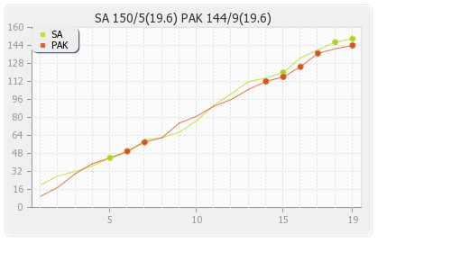 Pakistan vs South Africa 2nd T20I Runs Progression Graph