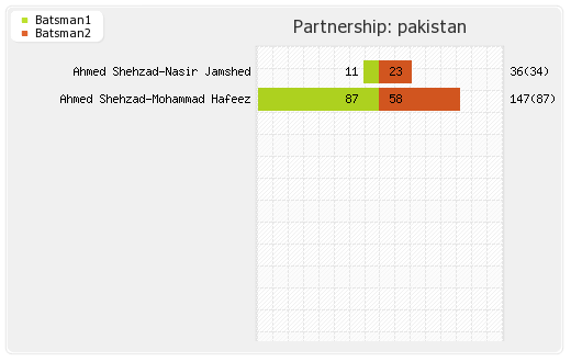 Zimbabwe vs Pakistan 2nd T20I Partnerships Graph