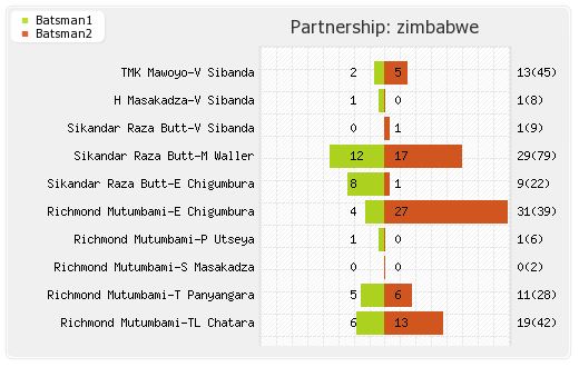 Zimbabwe vs Pakistan 1st Test  Partnerships Graph
