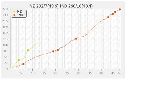 New Zealand vs India 1st ODI Runs Progression Graph