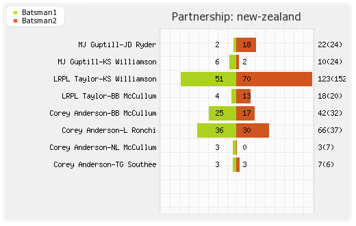New Zealand vs India 1st ODI Partnerships Graph
