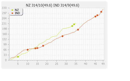 New Zealand vs India 3rd ODI Runs Progression Graph