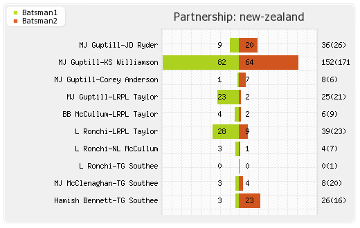 New Zealand vs India 3rd ODI Partnerships Graph