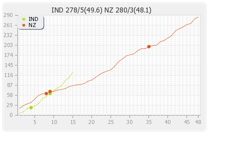 New Zealand vs India 4th ODI Runs Progression Graph