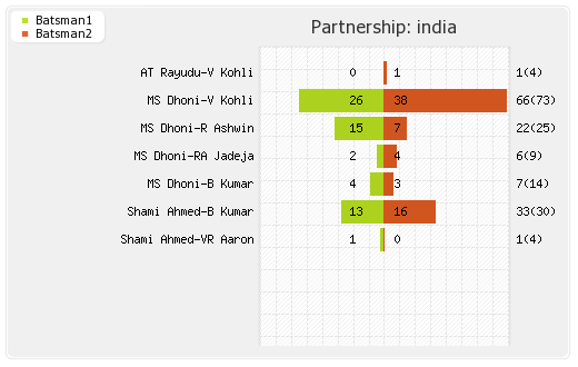 New Zealand vs India 5th ODI Partnerships Graph