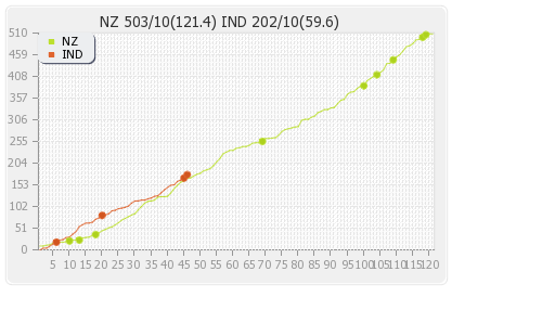 New Zealand vs India 1st Test Runs Progression Graph