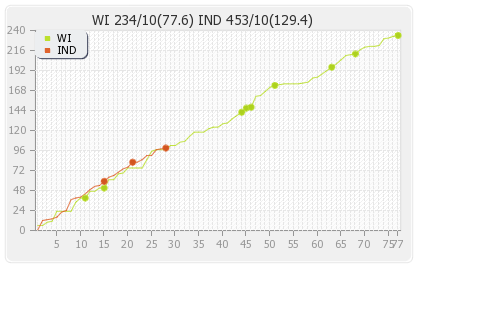 India vs West Indies 1st Test  Runs Progression Graph