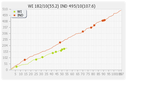 India vs West Indies 2nd Test Runs Progression Graph