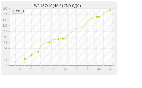 India vs West Indies 2nd Test Runs Progression Graph