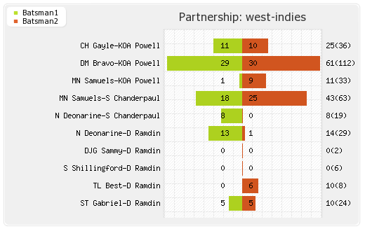 India vs West Indies 2nd Test Partnerships Graph