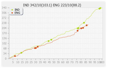 England vs India 2nd Test Runs Progression Graph