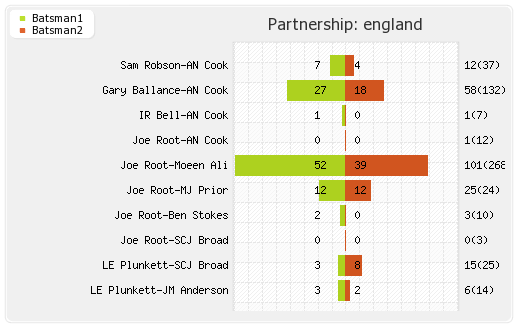 England vs India 2nd Test Partnerships Graph