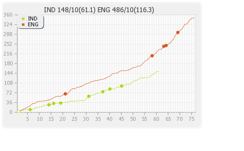 England vs India 5th Test Runs Progression Graph