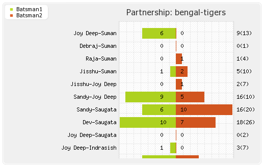 Karnataka Bulldozers vs Bengal Tigers 4th Match Partnerships Graph