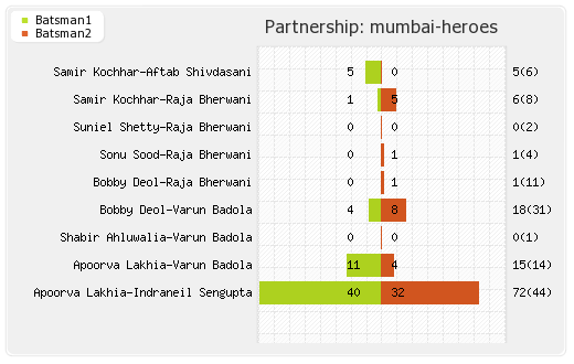 Mumbai Heroes vs Telugu Warriors 5th Match Partnerships Graph