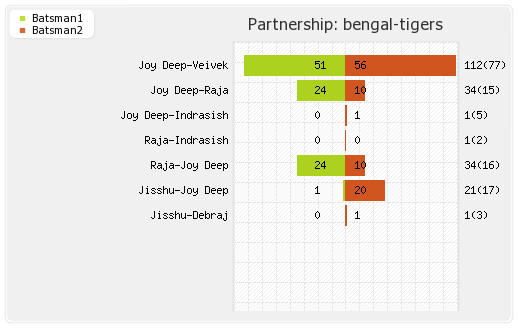 Bengal Tigers vs Bhojpuri Dabangs 7th Match Partnerships Graph
