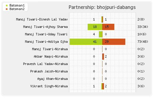 Bhojpuri Dabangs vs Telugu Warriors 10th Match Partnerships Graph