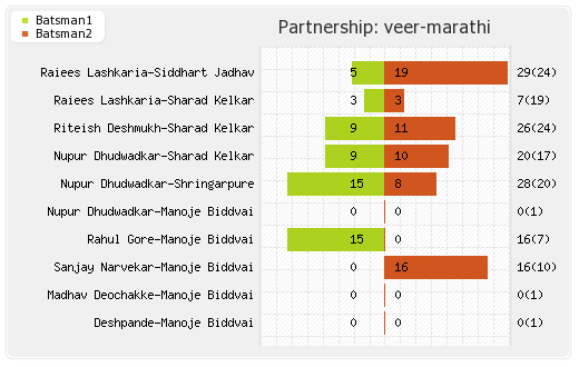 Karnataka Bulldozers vs Veer Marathi 11th Match Partnerships Graph